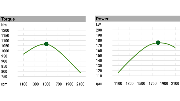 Graphic motor characteristics (torque, power)